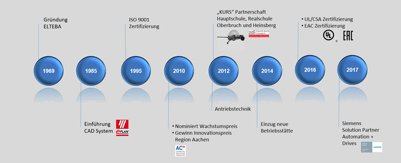 Unternehmenshistorie