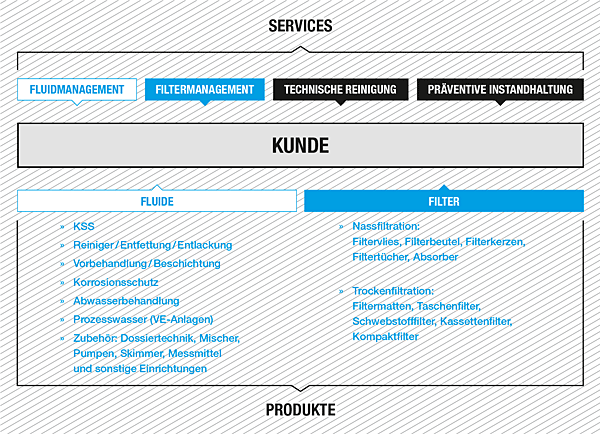 Fluid- und Filterprodukte