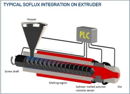 Viskositätsmessung direkt im Extruder