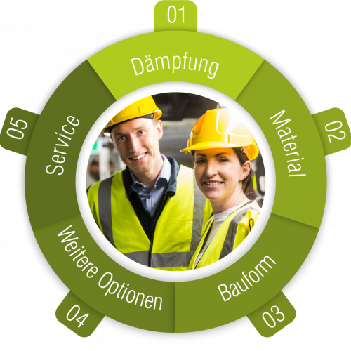 Beratungssystem für Industrie-Unternehmen