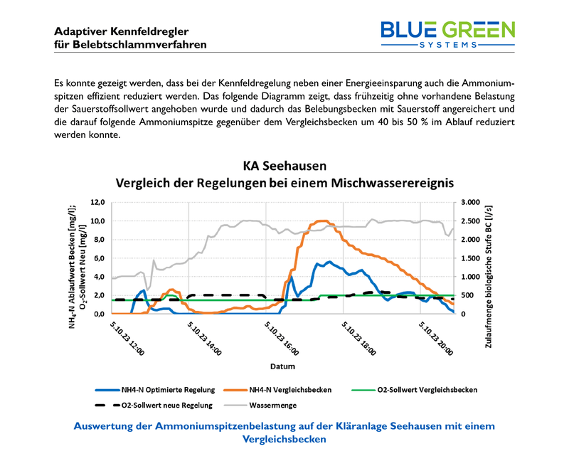 Vergleich der Regelungen bei einem Mischwasserereignis – Kläranlage Seehausen