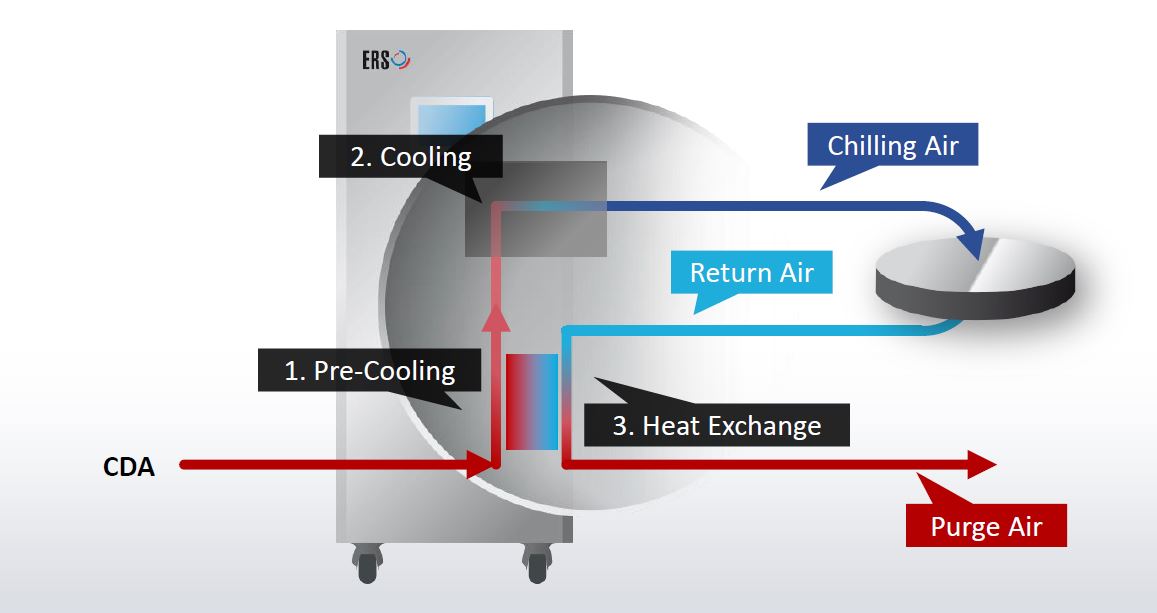 AC3 mit ACP-Luftmanagement-Technologie