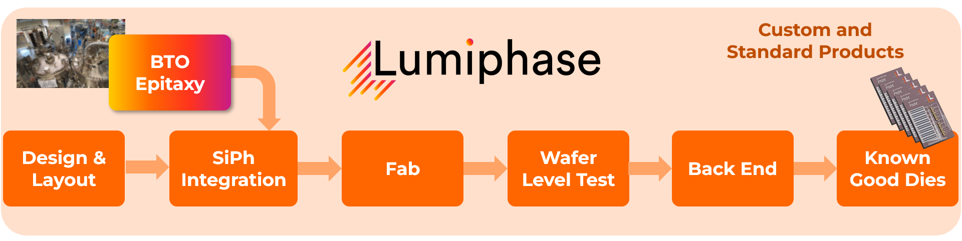 Lieferkette von Lumiphase