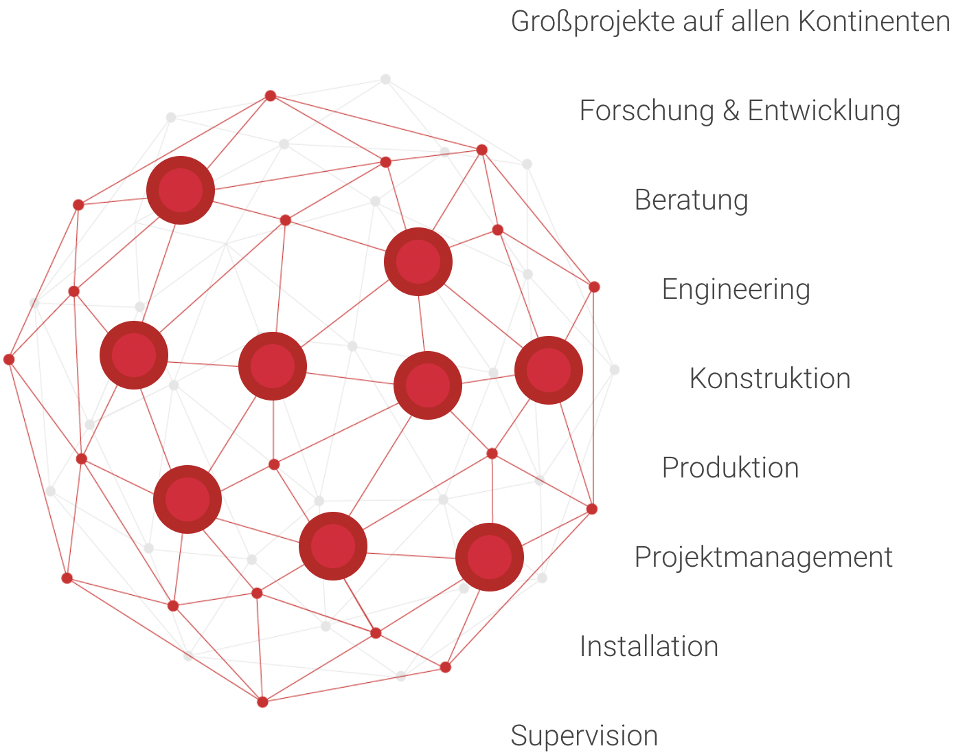 Internationales Standortnetzwerk