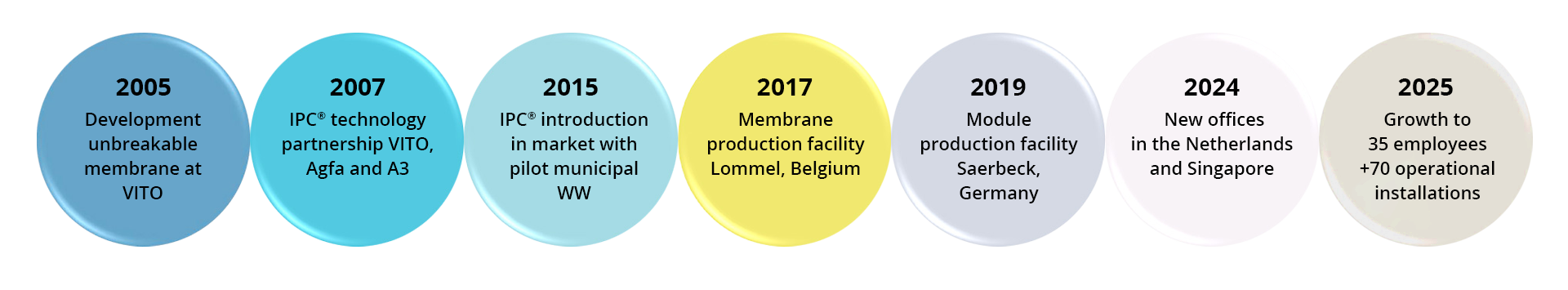 Modulare Architektur der Membransysteme