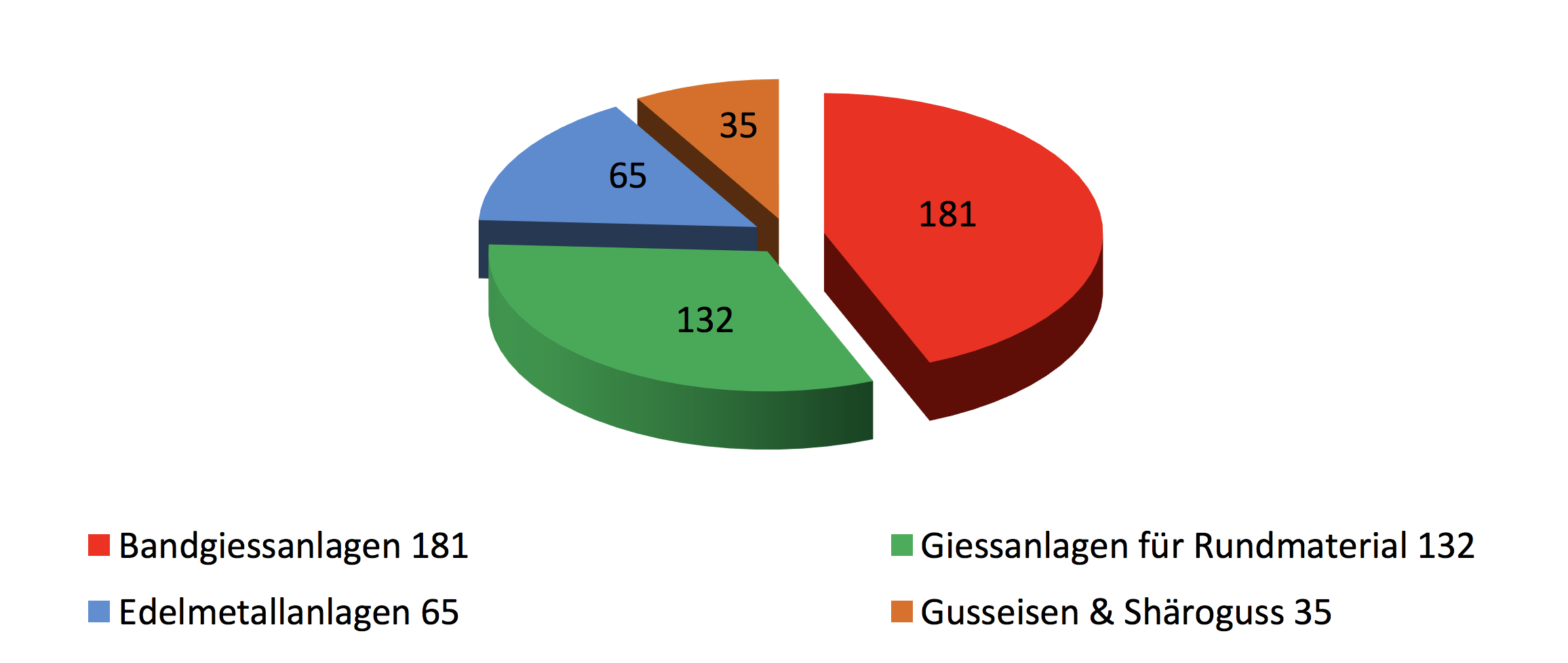 Weltweite Verteilung der gelieferten Giessanlagen