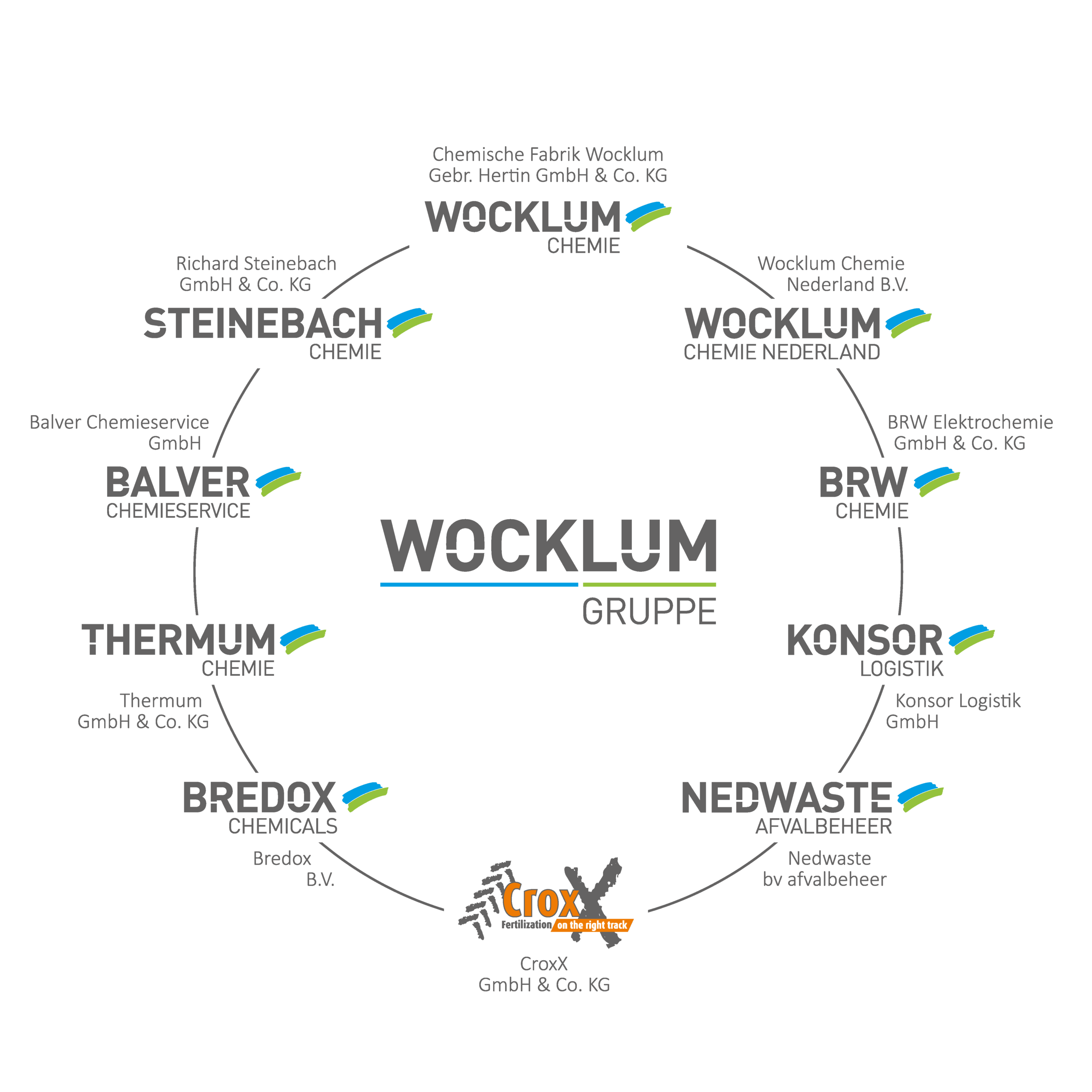 Wocklum Gruppe – Fertigung