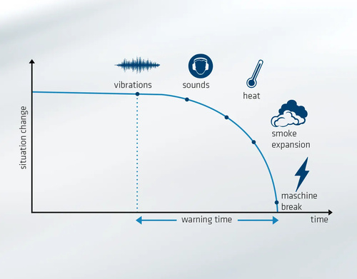 Delta-Real-Time-Monitoring (DRTM) – Condition Monitoring