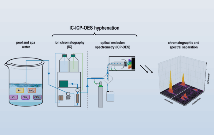 Kopplung von Ionenchromatographie und optischer Emissionsspektrometrie