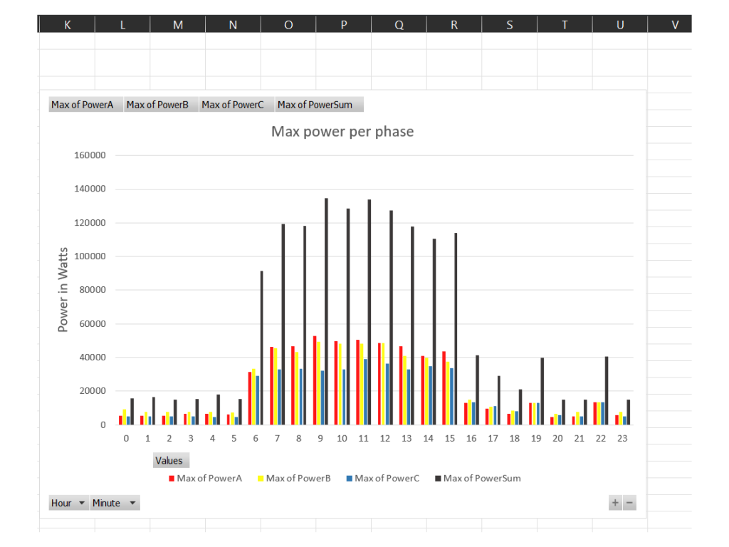 Leistungsanalyse pro Phase (Excel-Template)