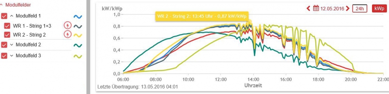 Übersicht der Anlagenüberwachung PlexLog