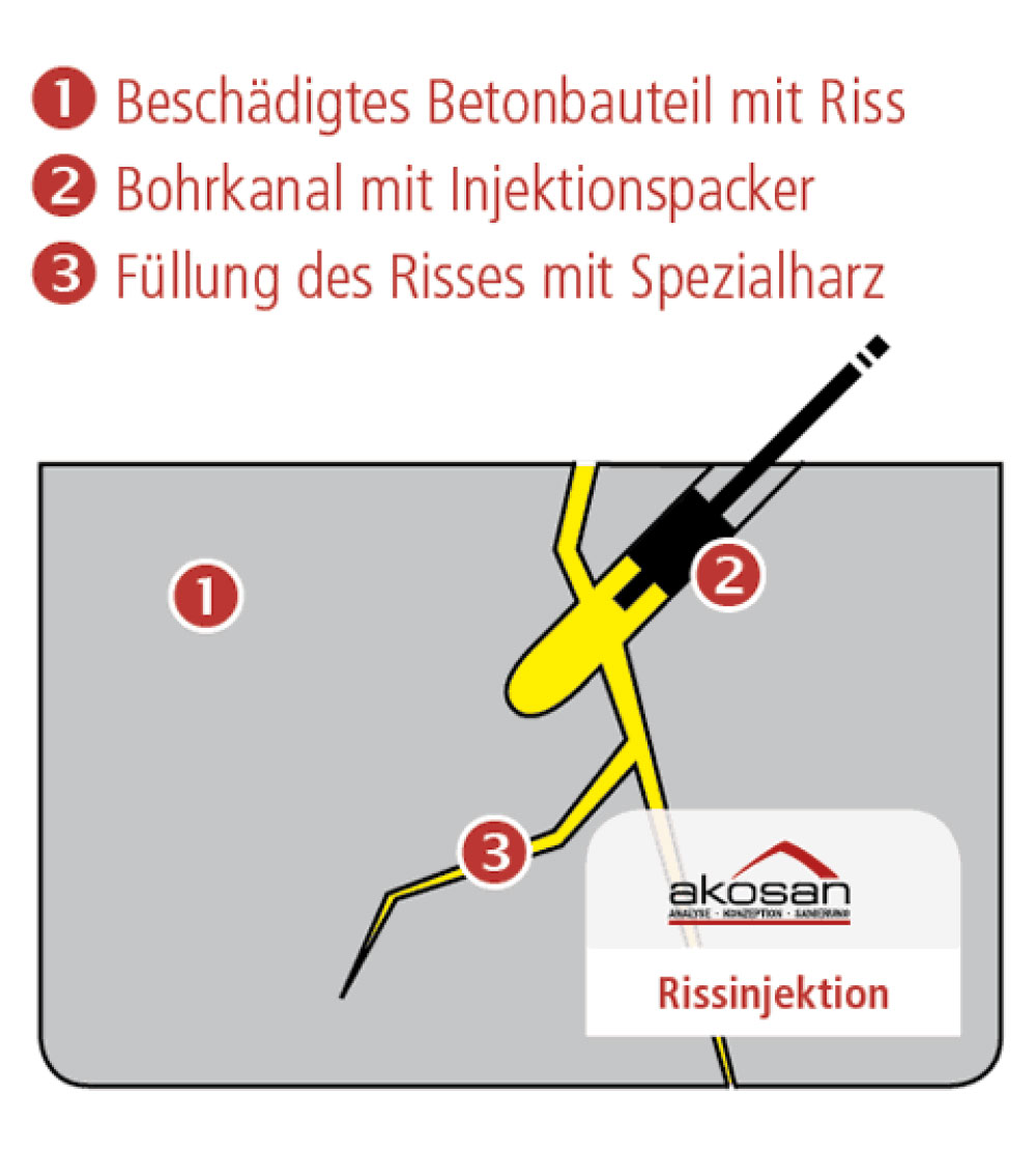 Rissinjektion