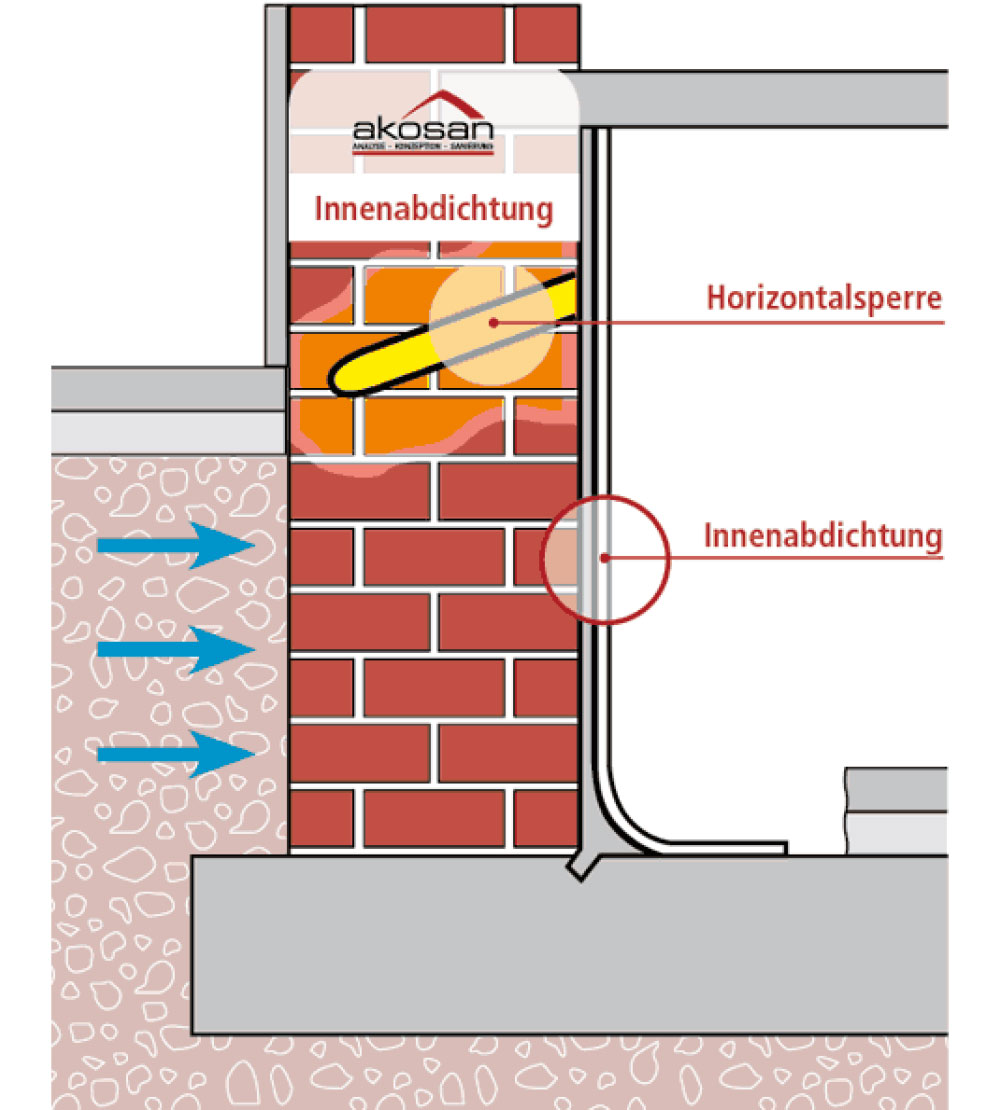 Innenabdichtung