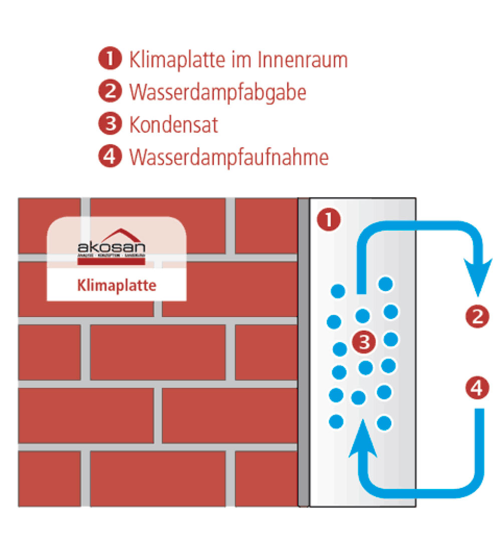 Klimaplatte
