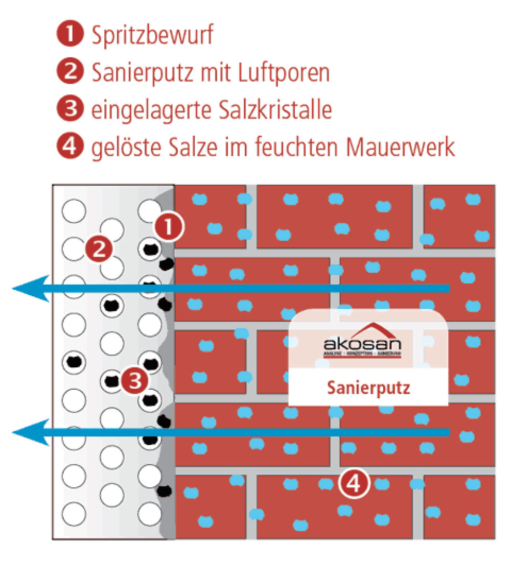 Sanierputz