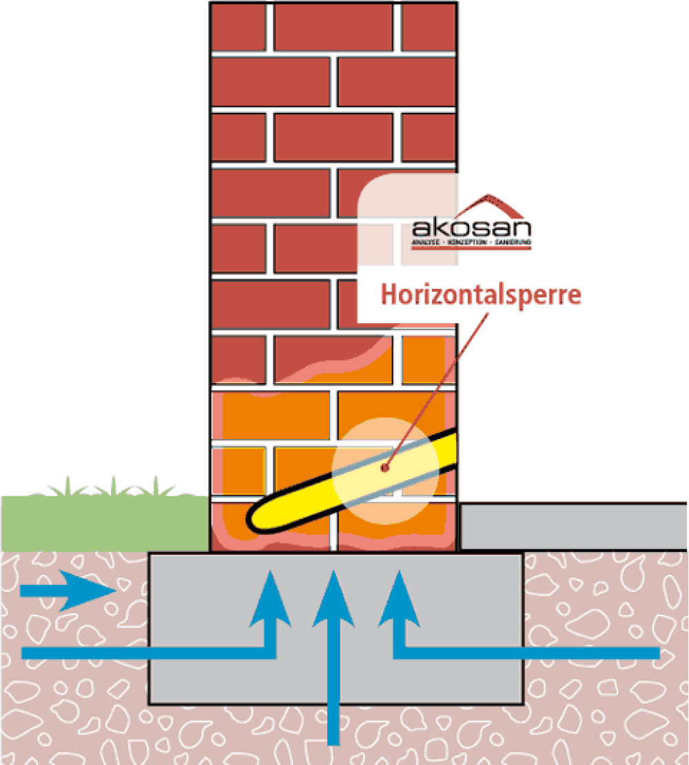 Horizontalsperre