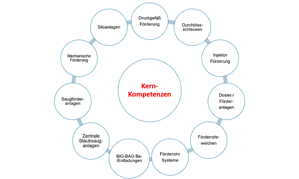 Kernkompetenzen der Schüttgutförderung