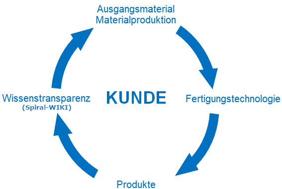Portfolio-Übersicht Spiralsiebe