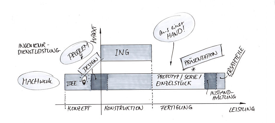 Formenbau und Konstruktion