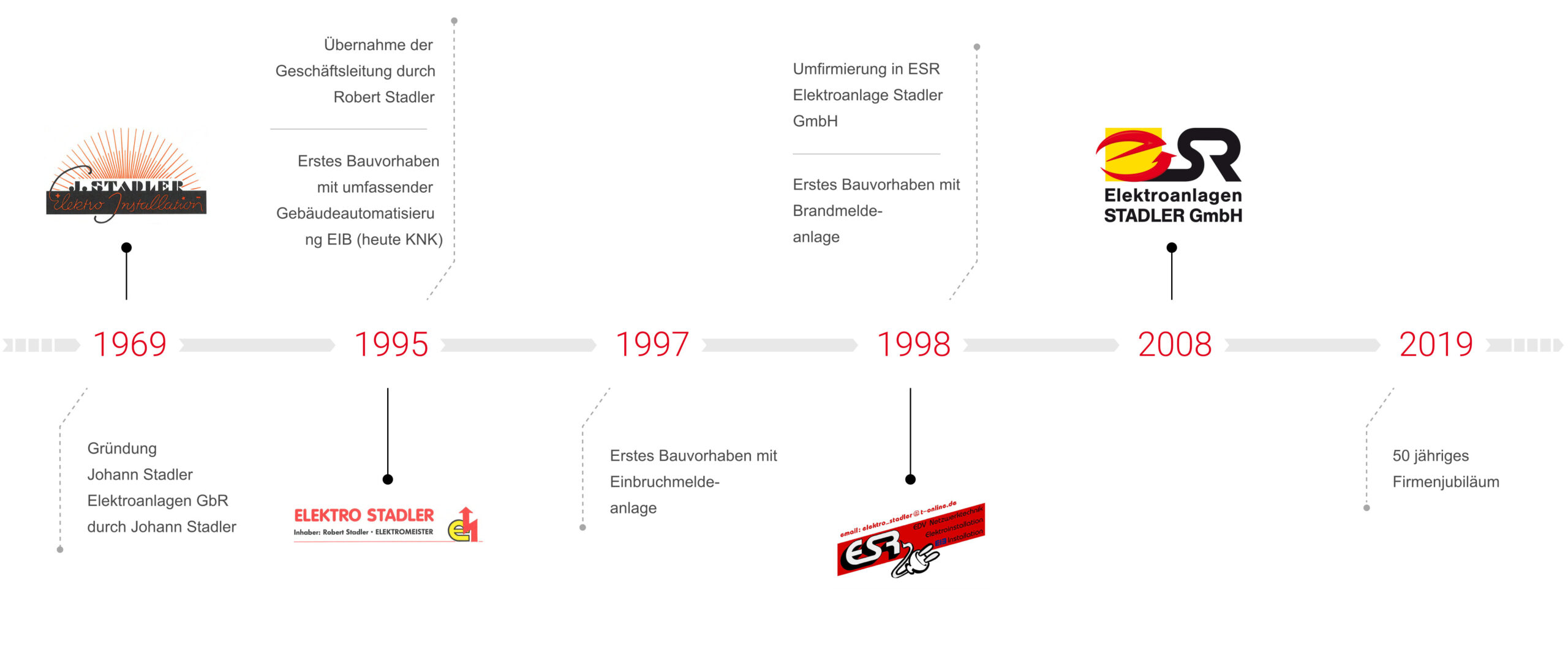 Unternehmenshistorie im Zeitstrahl