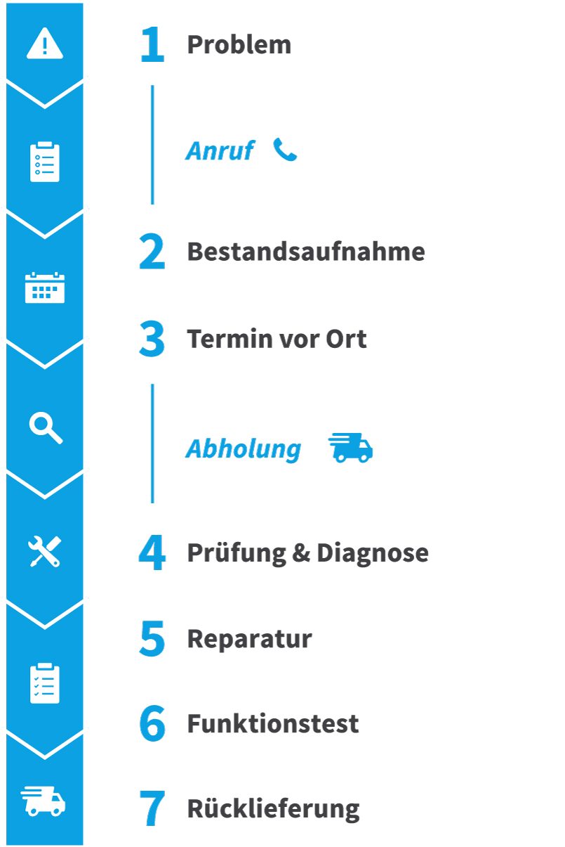Wartungsservice-Prozess