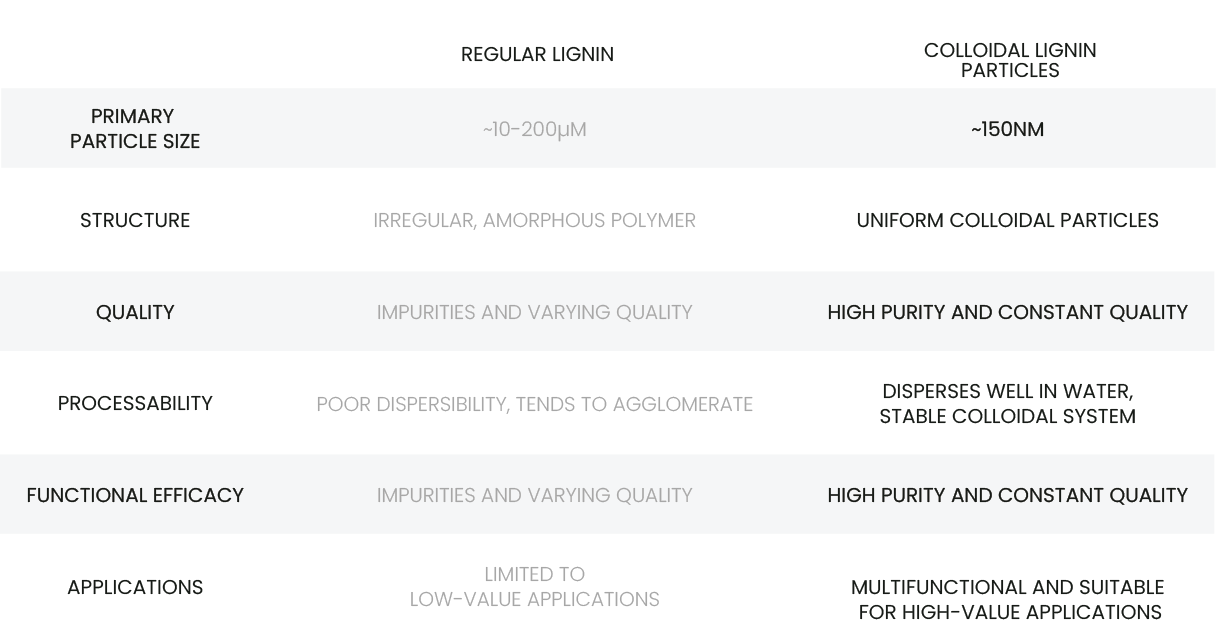 Lignin-Transformation (prozessuales Material)
