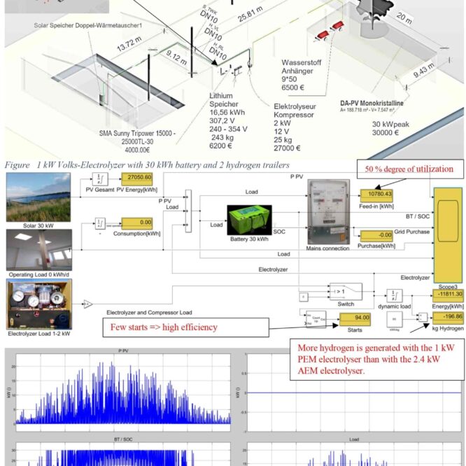 1-kW-Elektrolyseur mit Off-Grid-PV