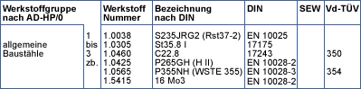 Druckbehälter