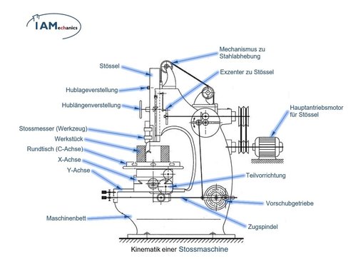 Kinematik einer Stossmaschine