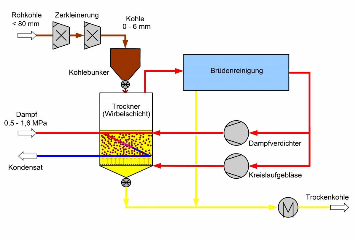 DWT-Komponenten zur Dampf-Wirbelschicht-Trocknung