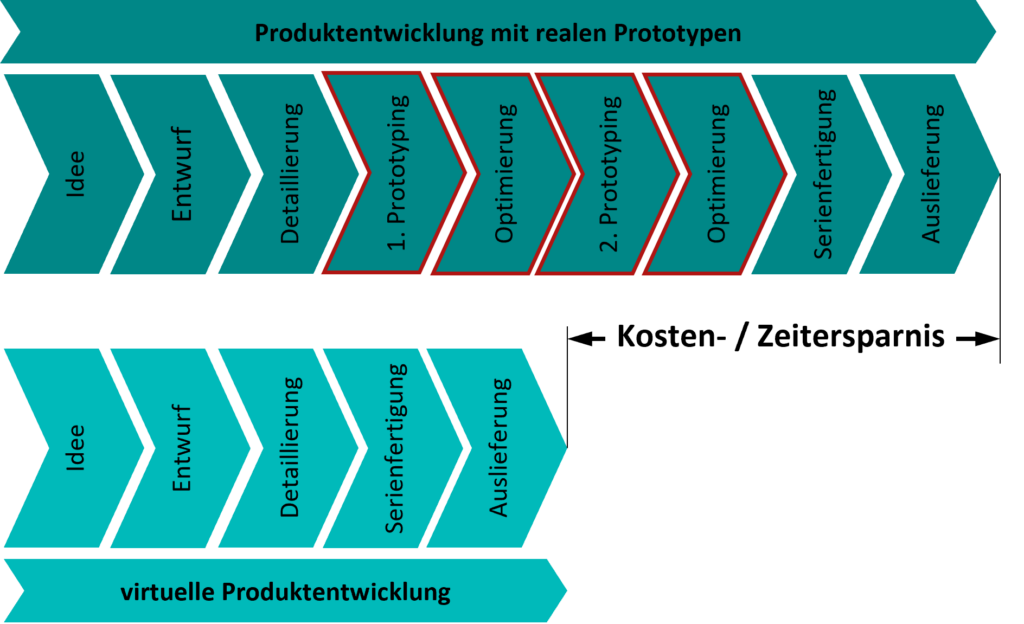 Savings potential in the product development process through simulation