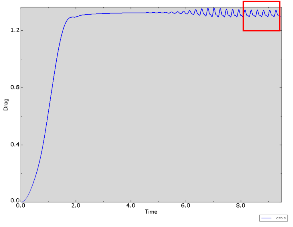Drag forces over time