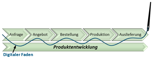 Simulation strengthens the digital thread in product development