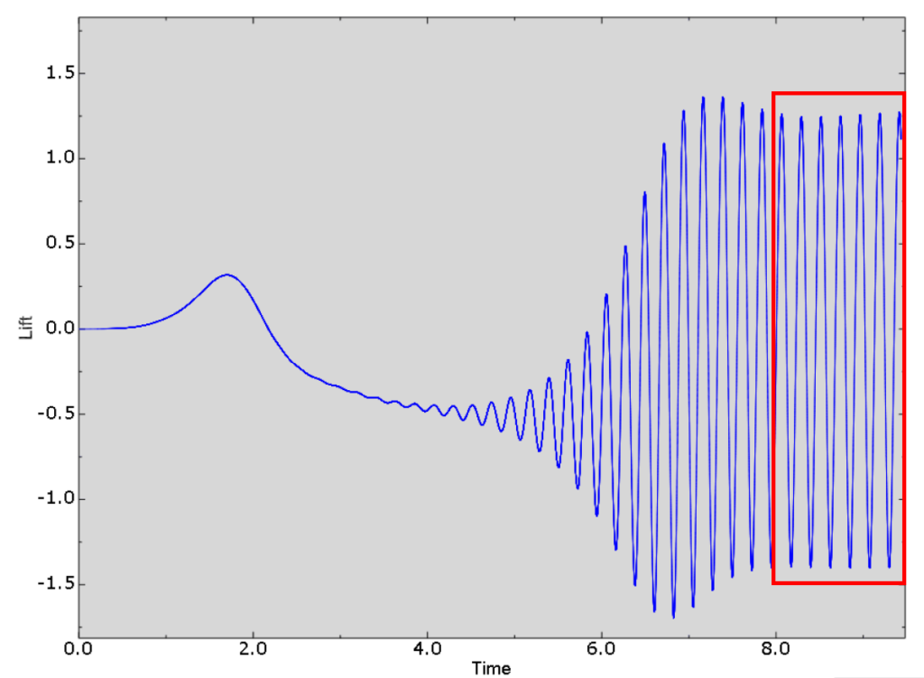 Lift forces over time