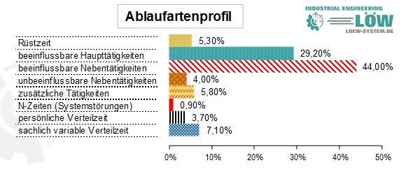 Ablaufartenprofil Produktivität in der Administration