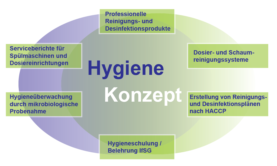 Hygiene-Konzepte und Schulungen