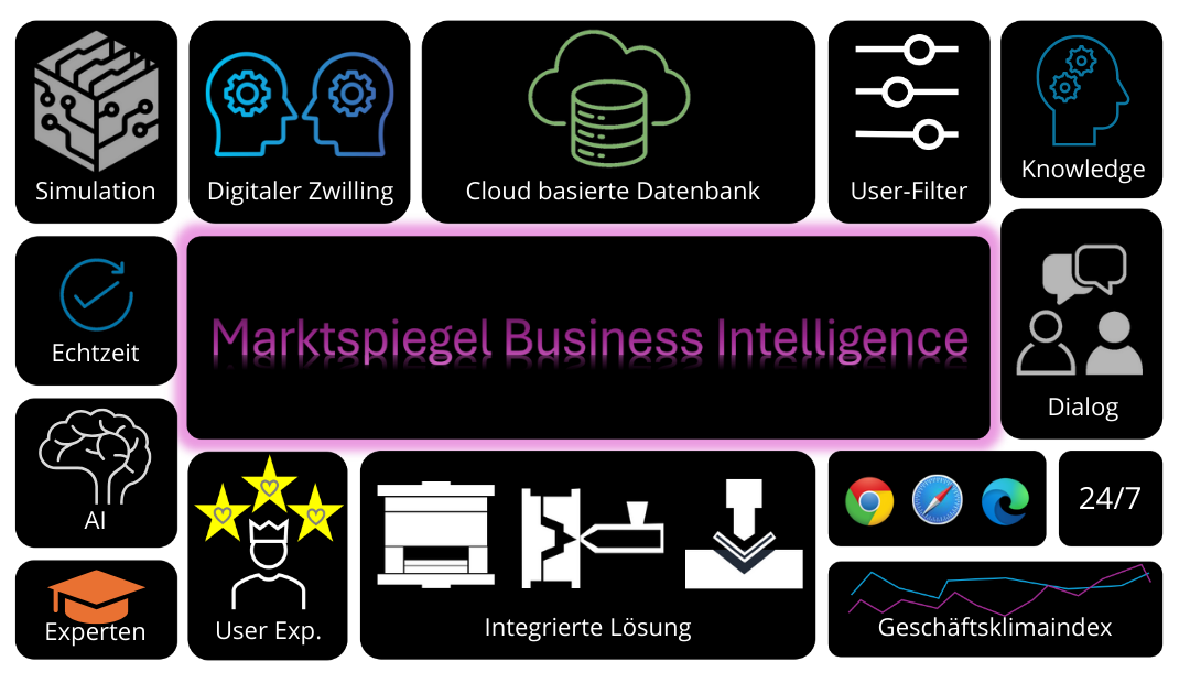 Marktspiegel Business Intelligence (MBI) - Plattform