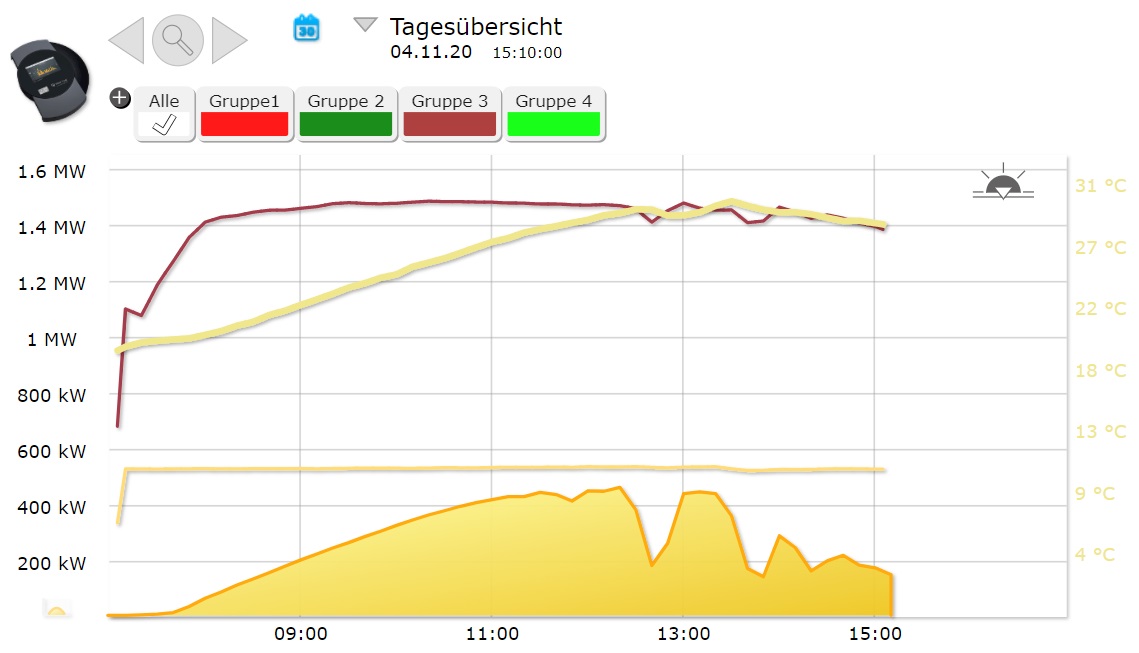 Anlagenwartung