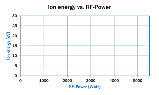 Ion-Energie in Abhängigkeit von der RF-Leistung