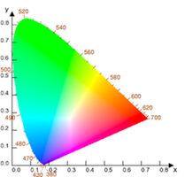 CIE-Farbraumdiagramm (Farbkalibrierung)