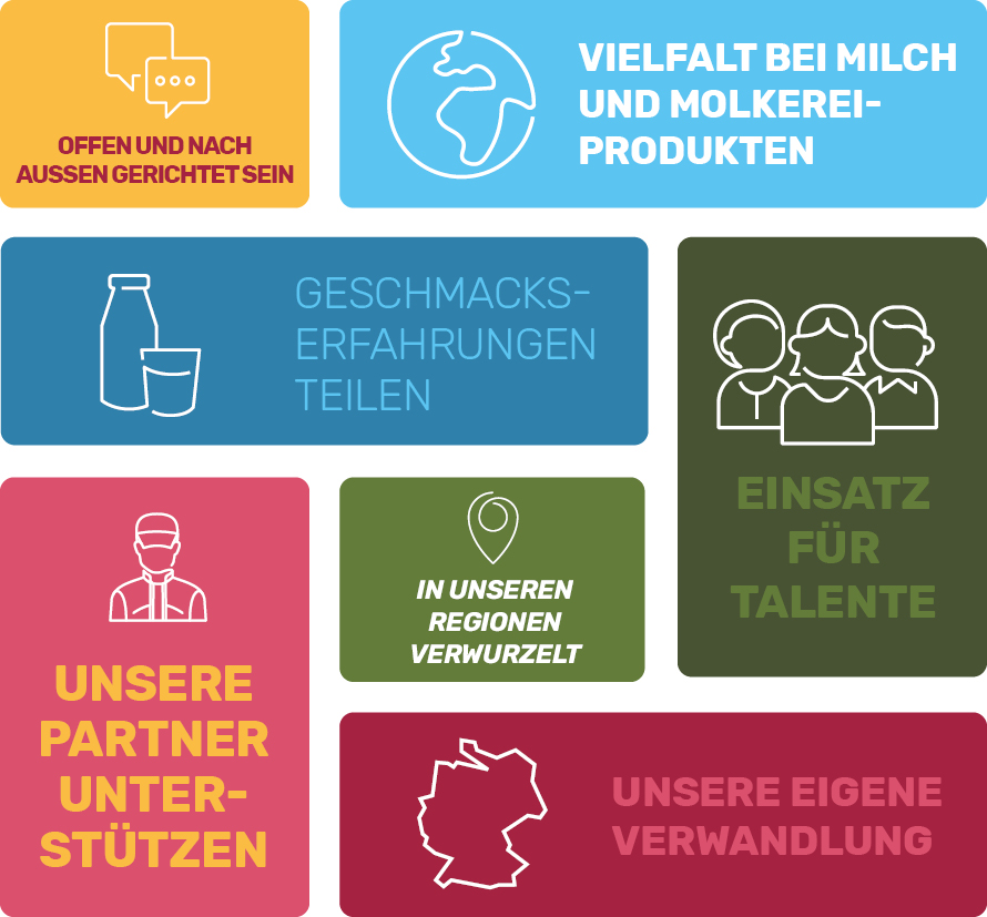 Die sieben Säulen des Leitgedankens