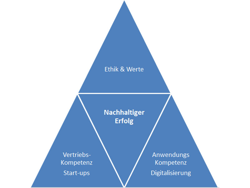 Nachhaltiger Erfolg durch Digitalisierung