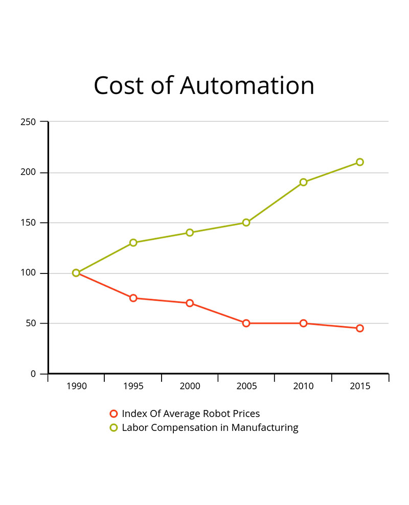Infografik: Kosten der Automatisierung