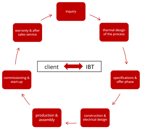 Leistungsspektrum der IBT GmbH