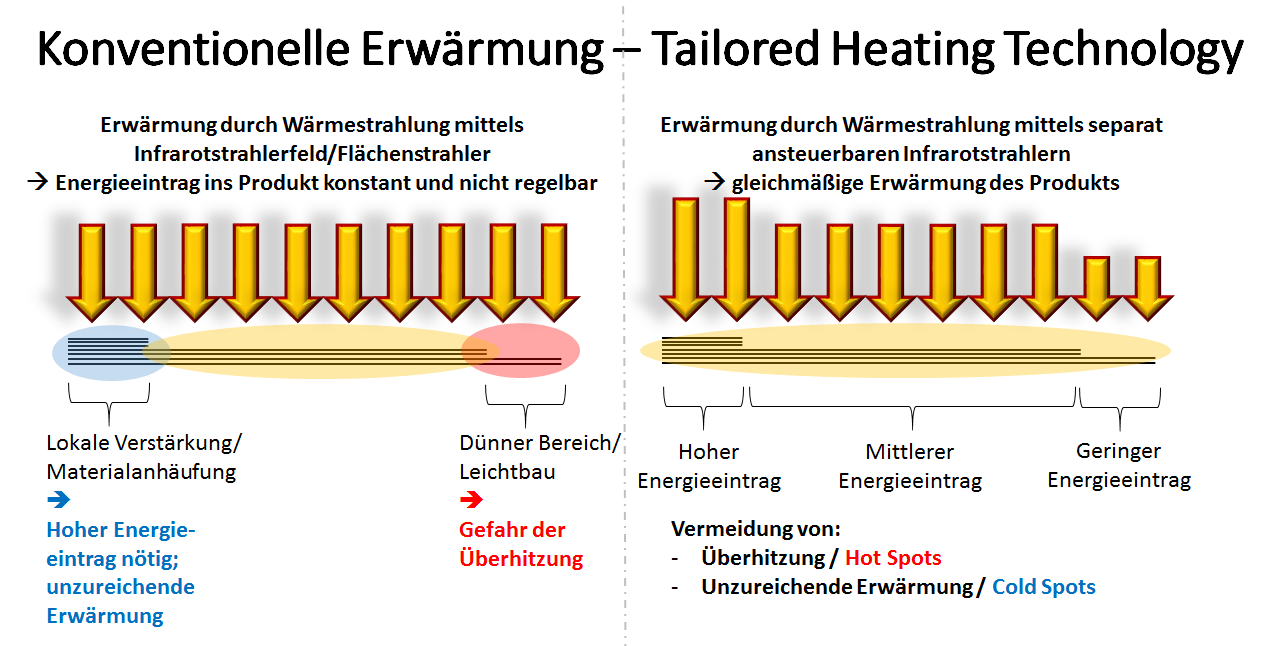 THT-Tailored Heating Technology