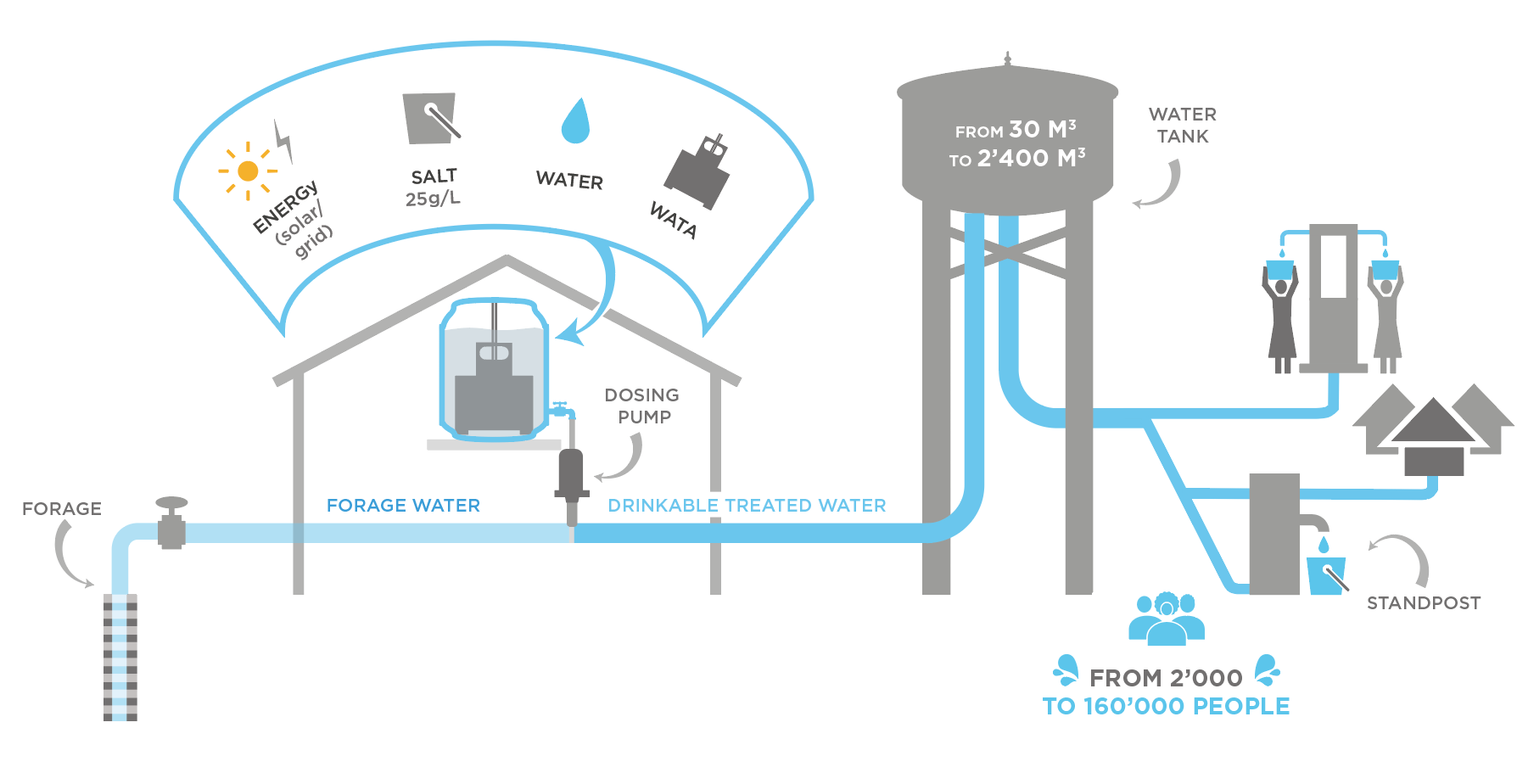 Schema einer Dorfwasserversorgung mit WATA