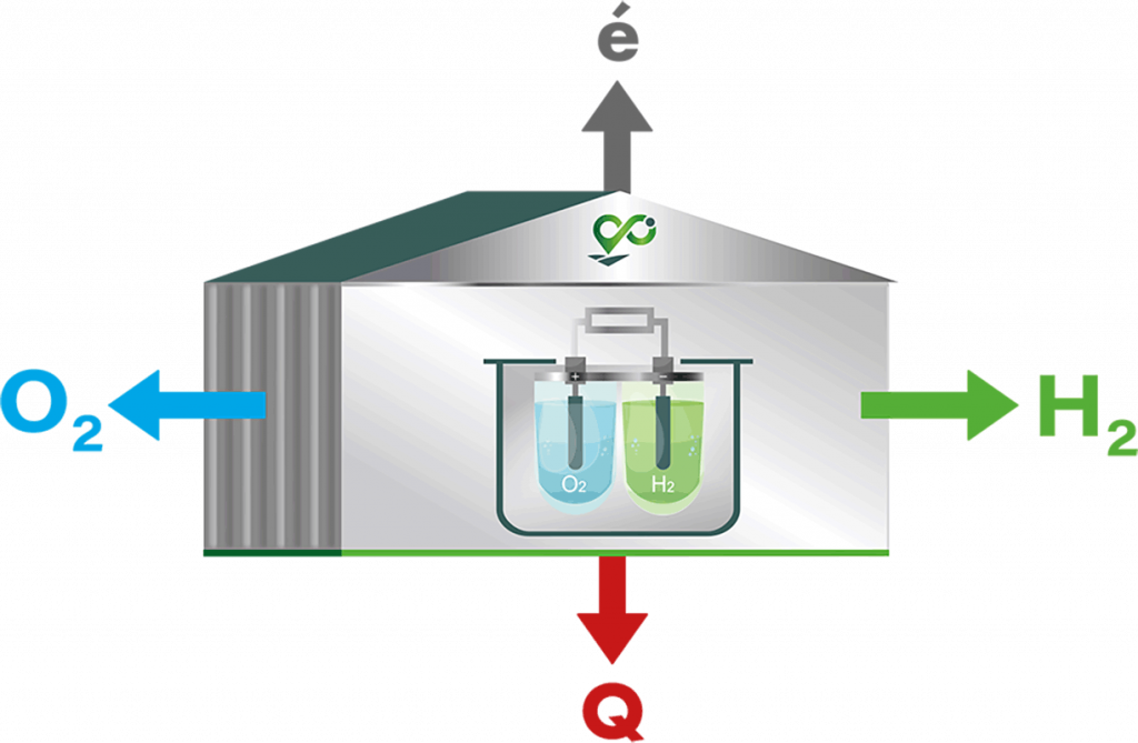 Integrierte Wasserstofferzeugung