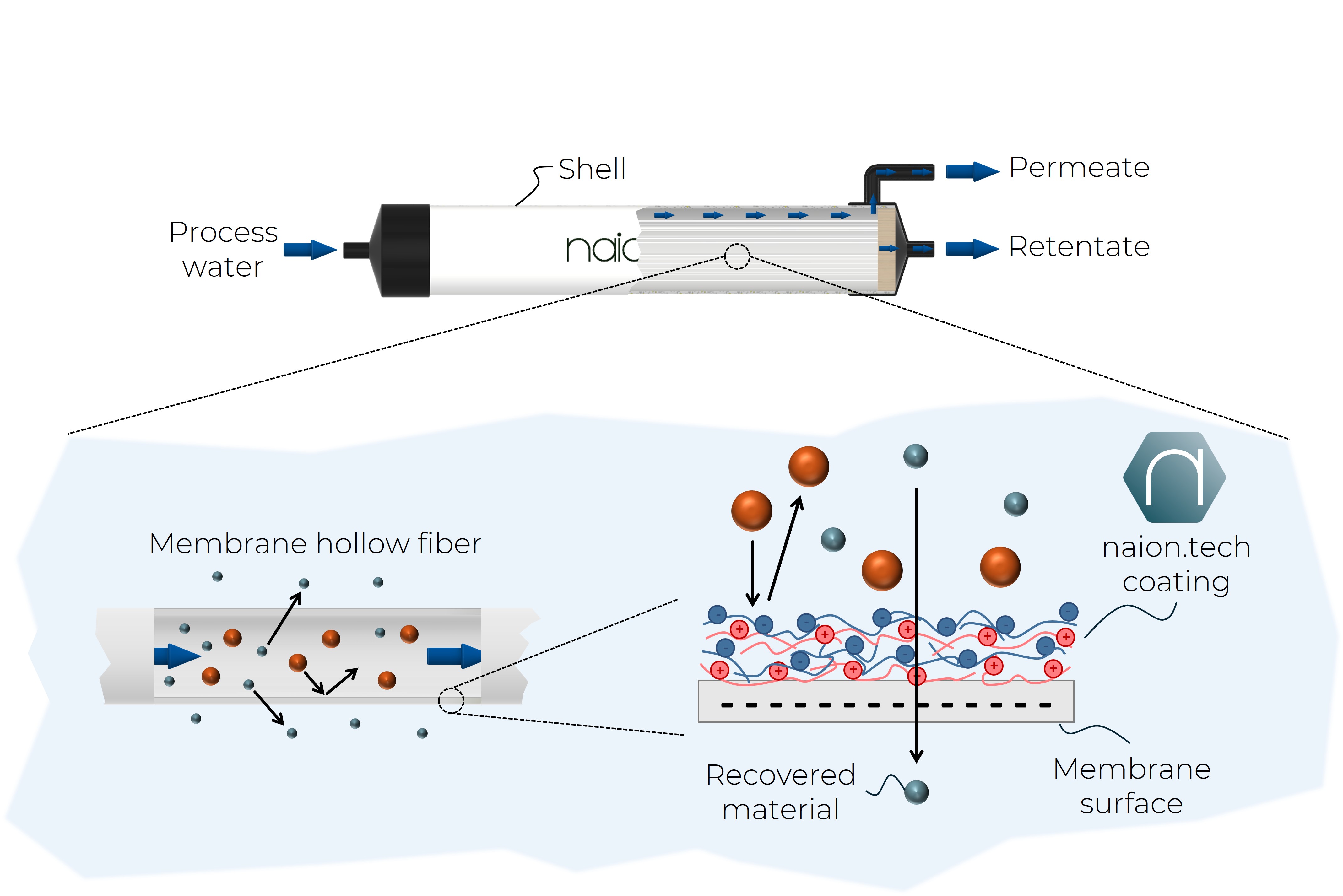 Membrane Coating Technology for Raw Material Recovery