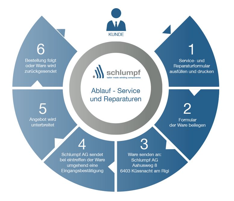 Service und Reparaturen