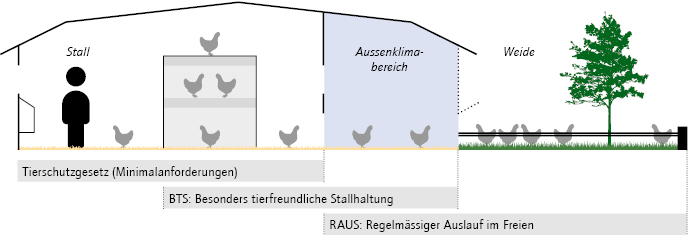 Haltungsformen in der Schweiz (Schema)